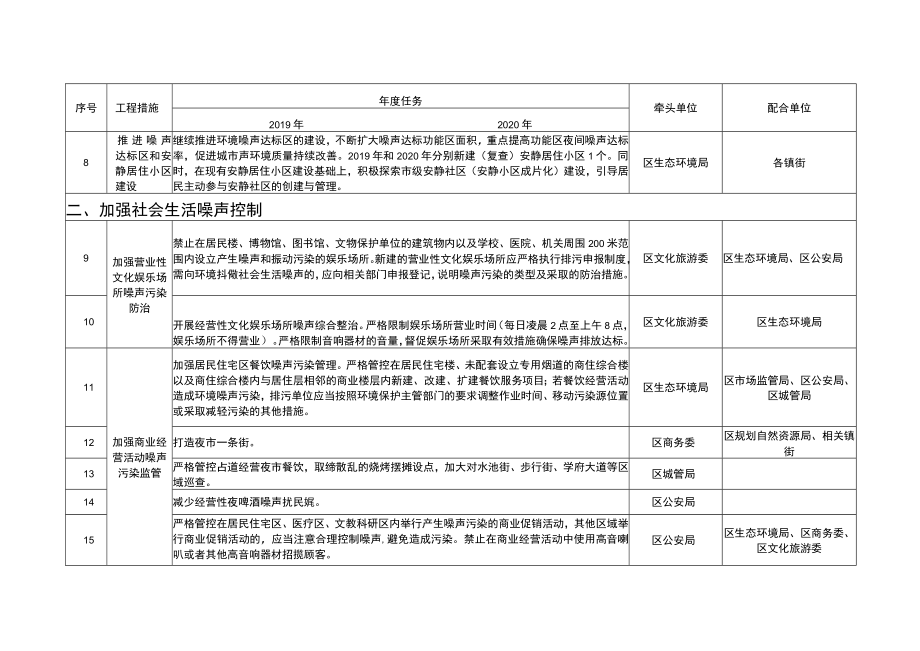 2023年声环境质量限期达标规划任务分解表.docx_第2页