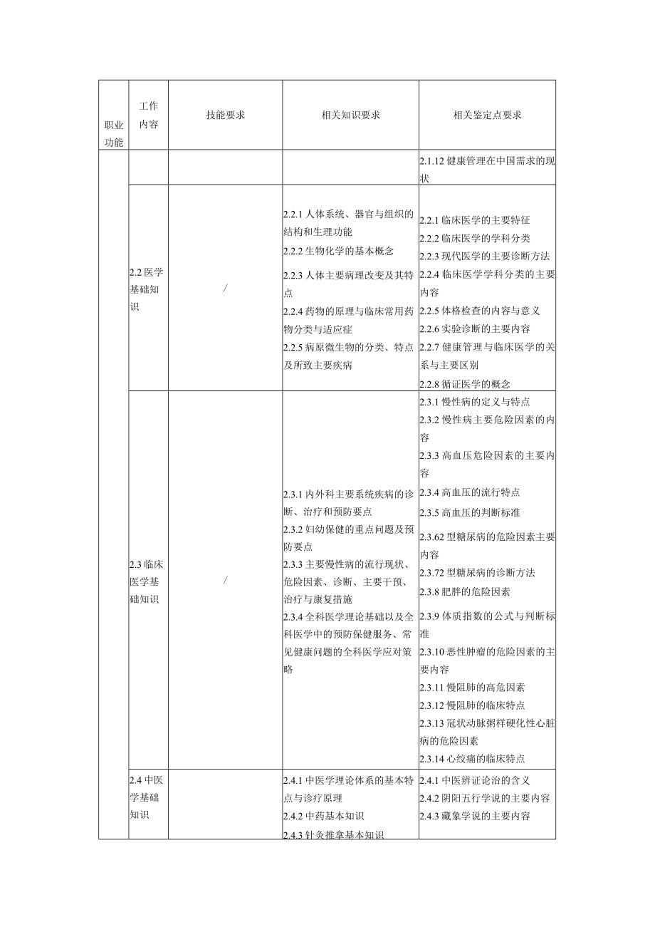 健康管理师技能、相关知识和相关鉴定点要求.docx_第2页