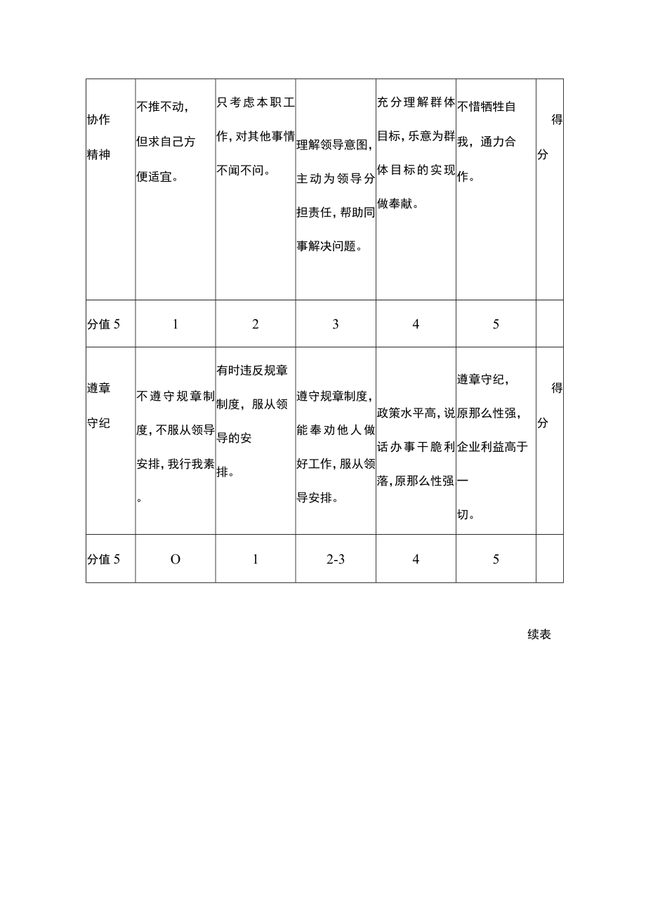 专业技术管理人员年度绩效评价标准.docx_第2页