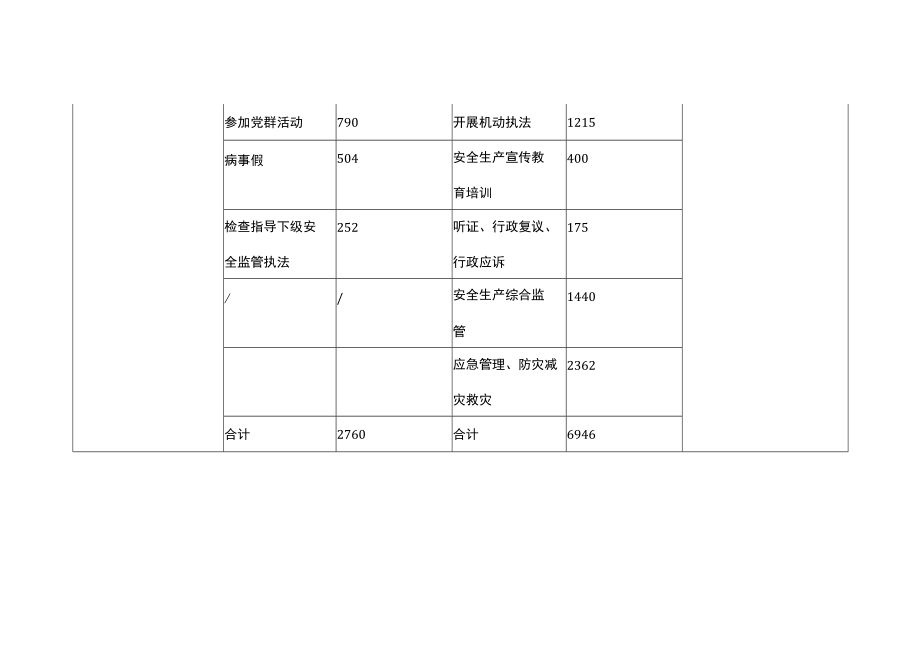 应急管理局监督检查工作日测算表.docx_第2页