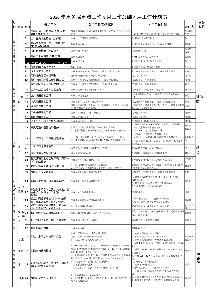 2020年水务局重点工作3月工作总结4月工作计划表.docx_第1页