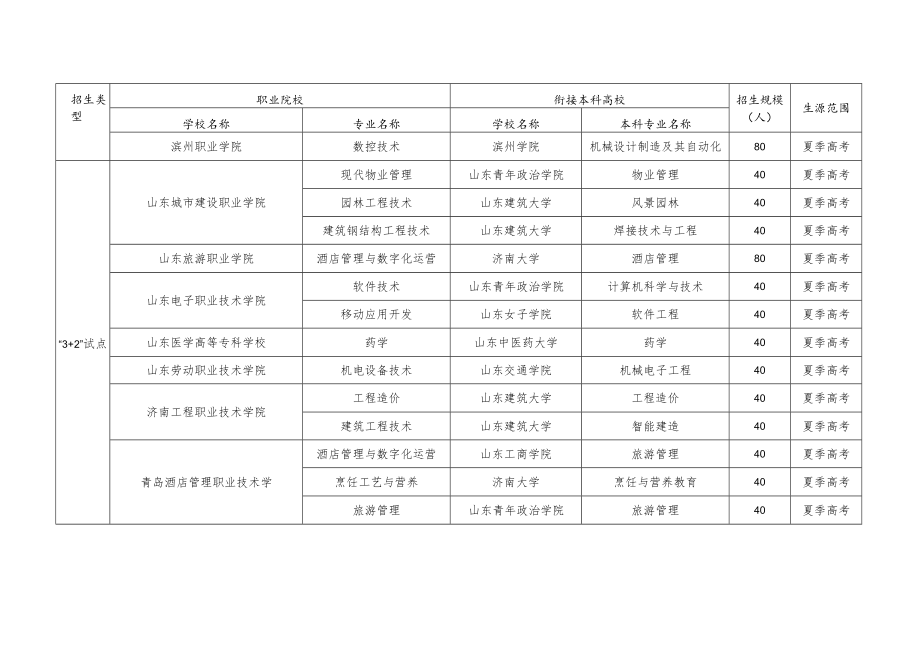 2023年职业院校与本科高校对口贯通分段培养试点学校、专业及招生规模.docx_第3页