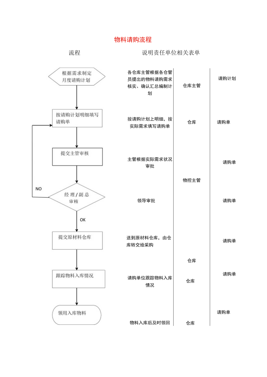 物料请购流程.docx_第1页