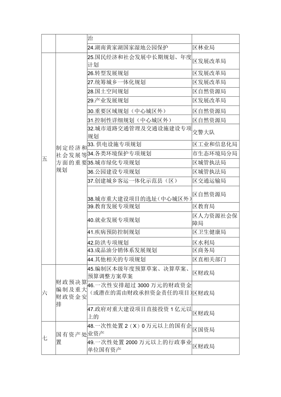 重大行政决策事项目录.docx_第2页