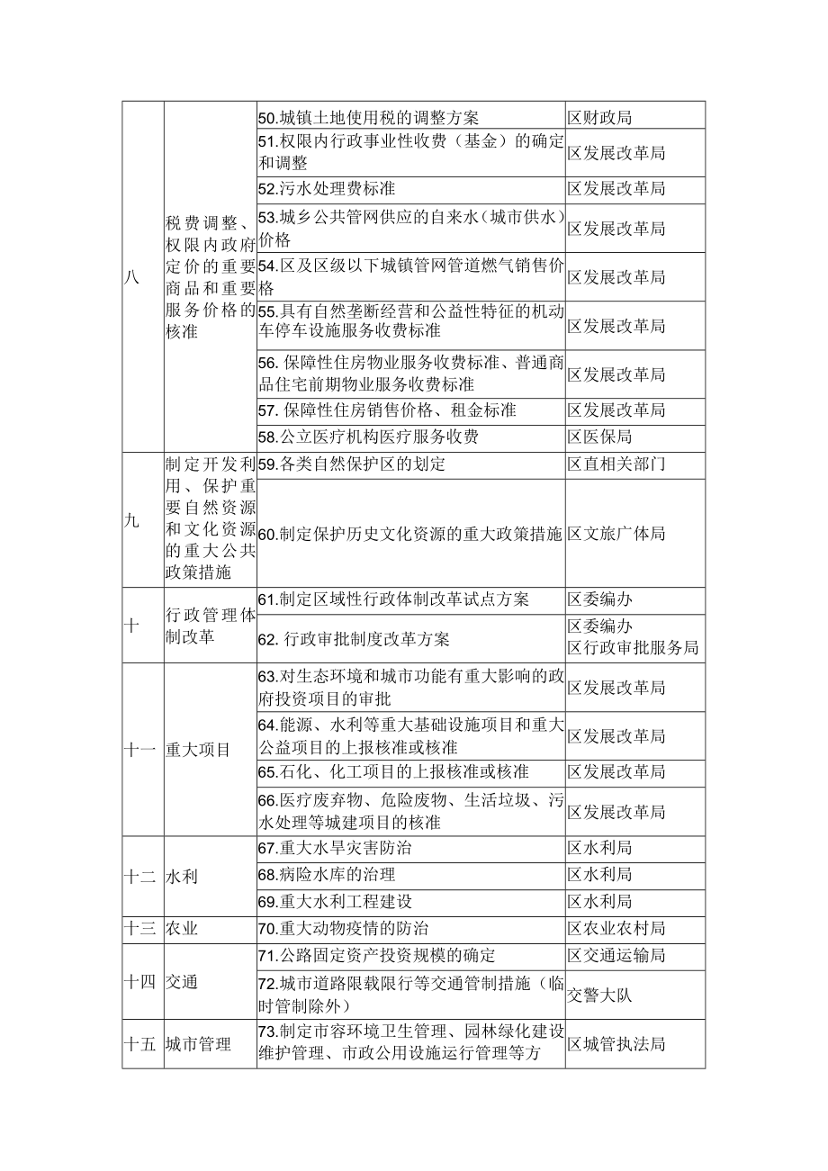 重大行政决策事项目录.docx_第3页