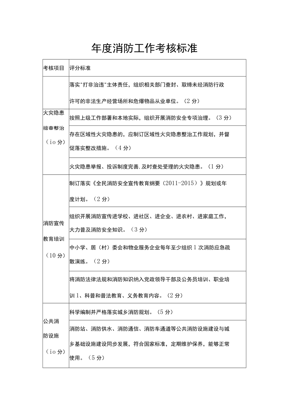 年度消防工作考核标准.docx_第1页