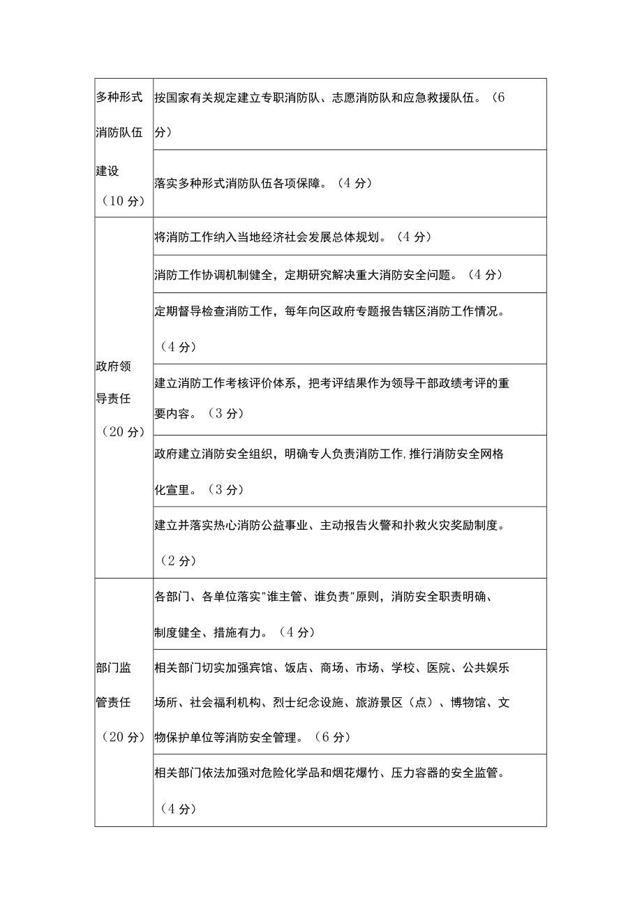 年度消防工作考核标准.docx_第2页