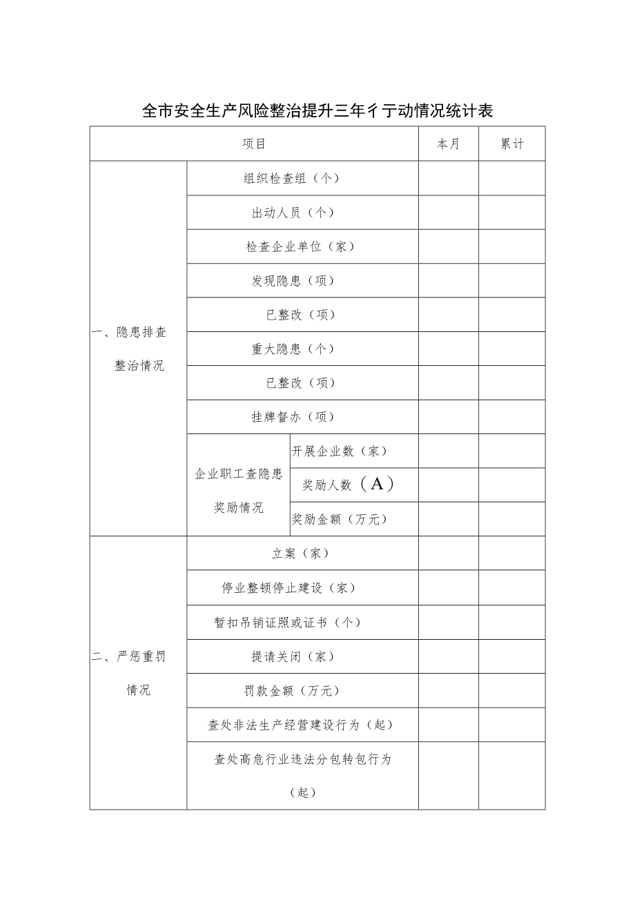 全市安全生产风险整治提升三年行动情况统计表.docx_第1页