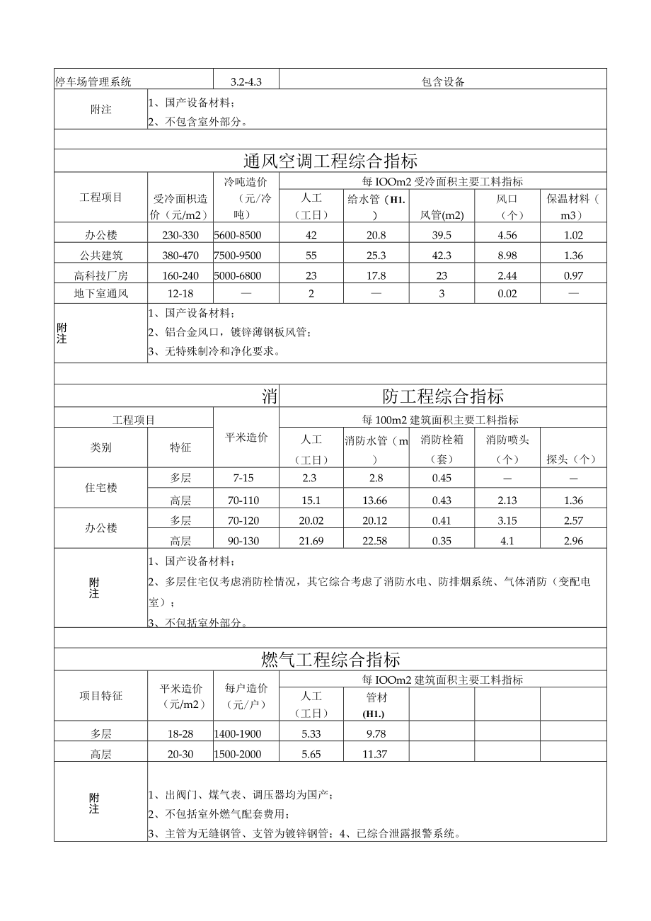 房地产安装工程造价指标.docx_第2页