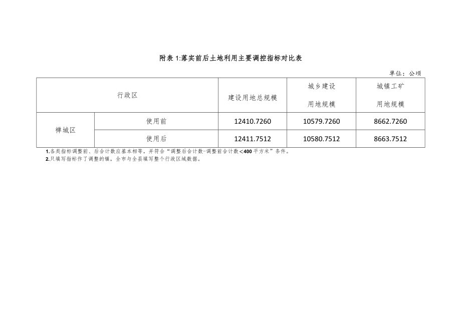 附表1：落实前后土地利用主要调控指标对比表.docx_第1页