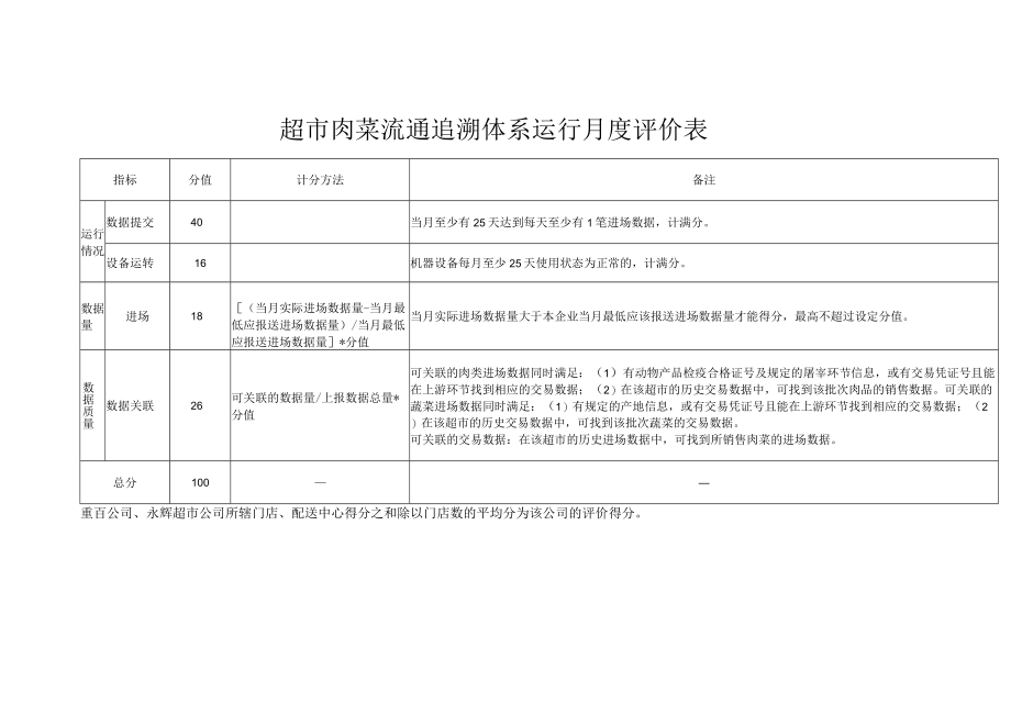 超市肉菜流通追溯体系运行月度评价表.docx_第1页