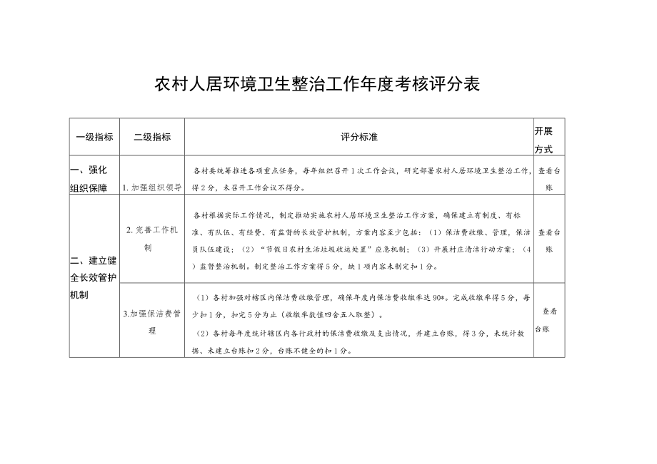 农村人居环境卫生整治工作年度考核评分表.docx_第1页