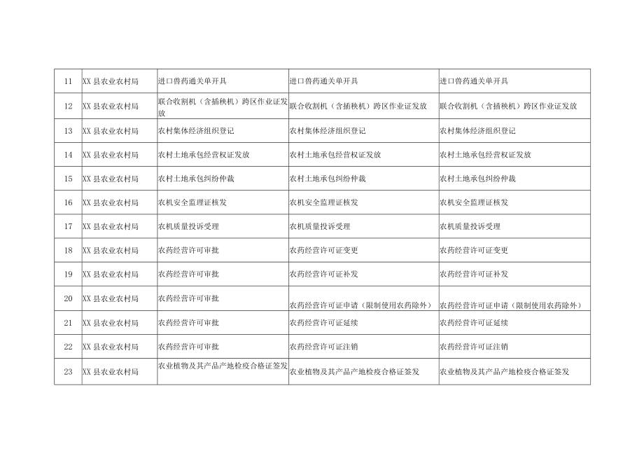 XX县农业农村局事项清单.docx_第2页