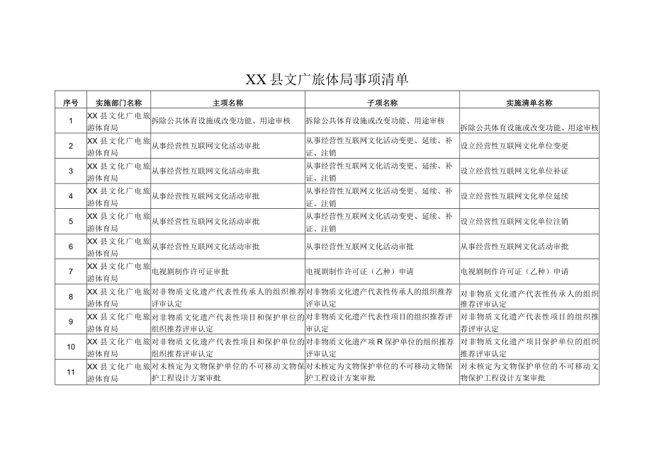 XX县文广旅体局事项清单.docx_第1页