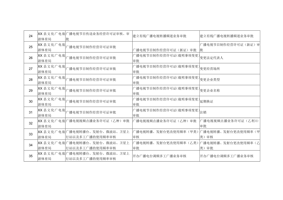 XX县文广旅体局事项清单.docx_第3页