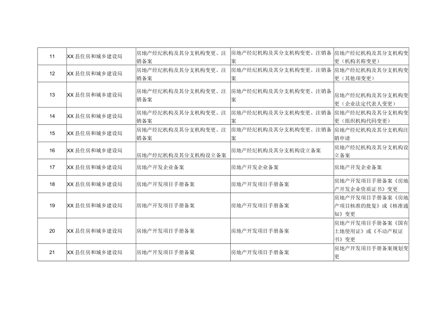 XX县住建局事项清单.docx_第2页