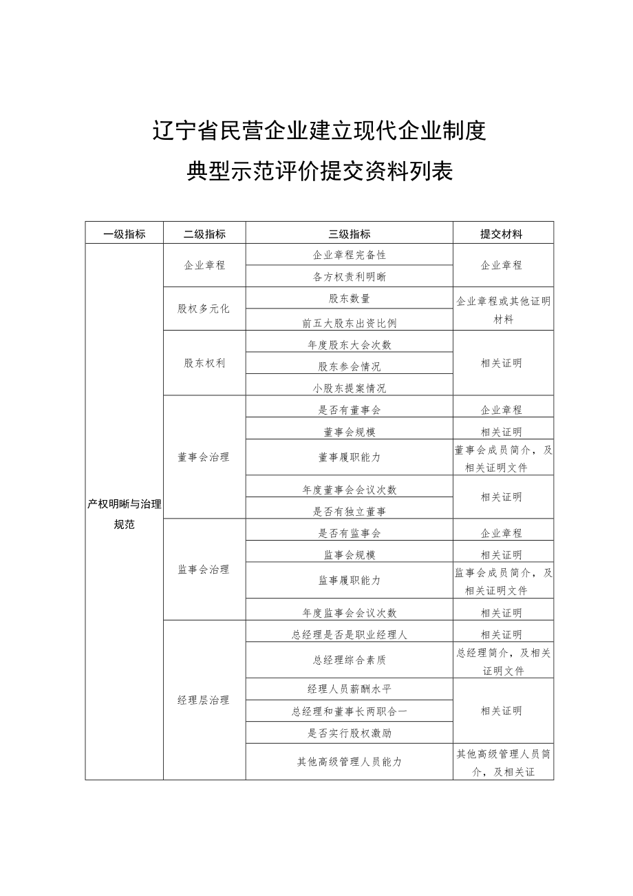 辽宁省民营企业建立现代企业制度典型示范评价提交资料列表.docx_第1页