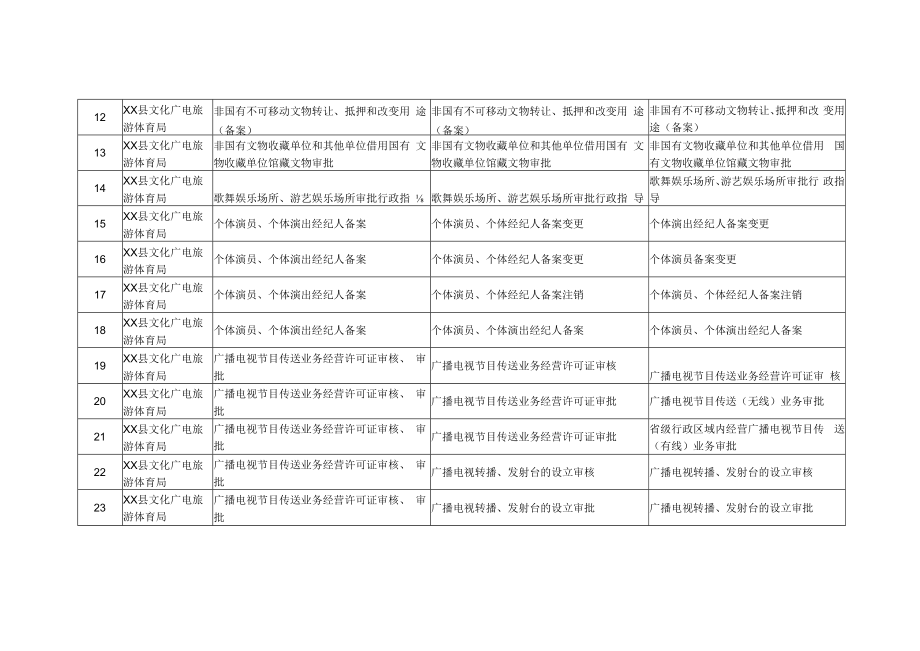 XX县文广旅体局事项清单.docx_第2页