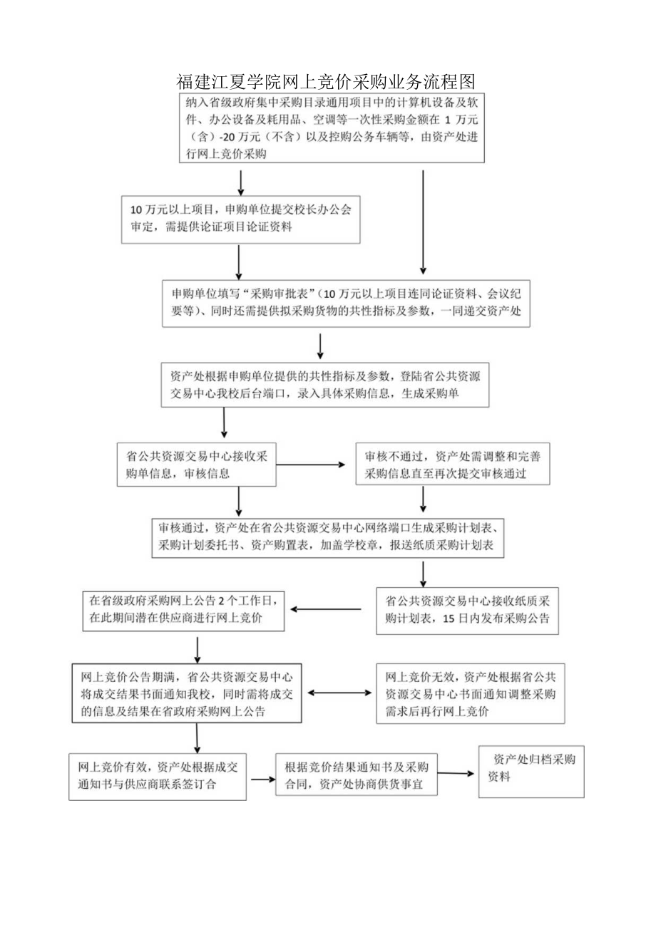 福建江夏学院网上竞价采购业务流程图.docx_第1页