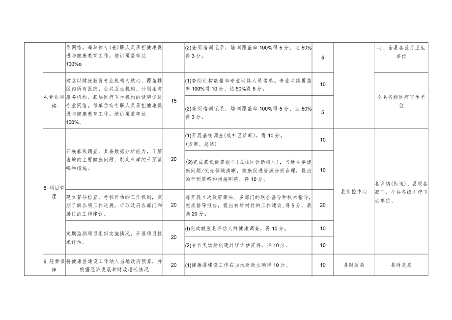 盐亭县创建四川省健康县工作目标任务分解表.docx_第2页