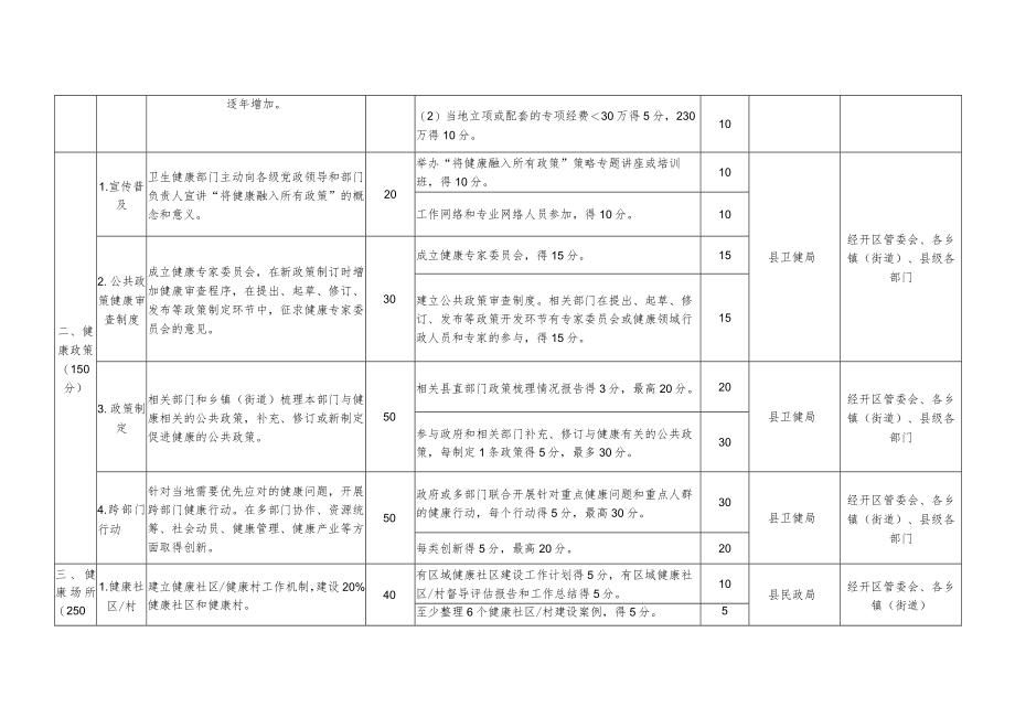 盐亭县创建四川省健康县工作目标任务分解表.docx_第3页