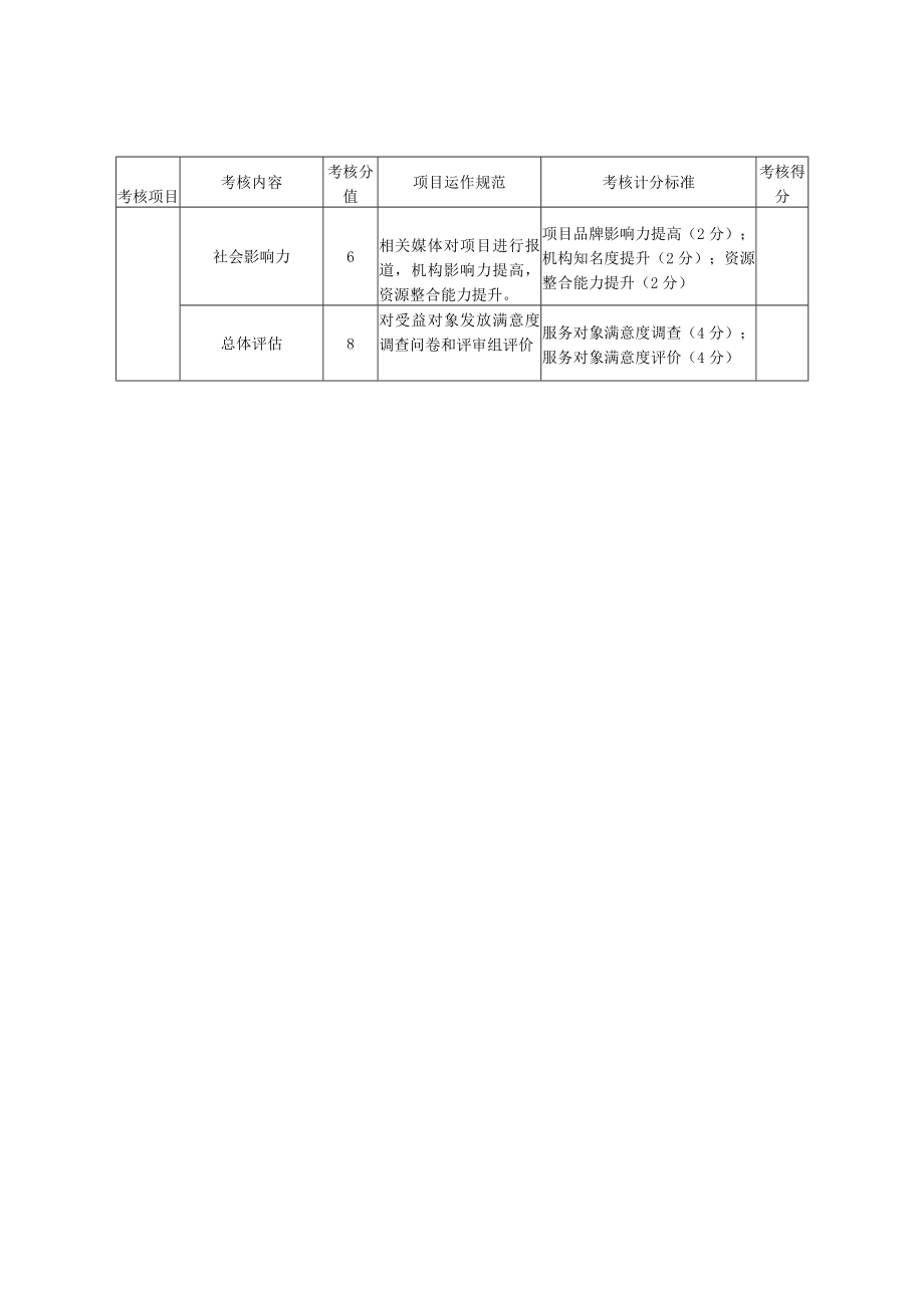 湖州市社会组织公益创投项目评估考核表.docx_第2页