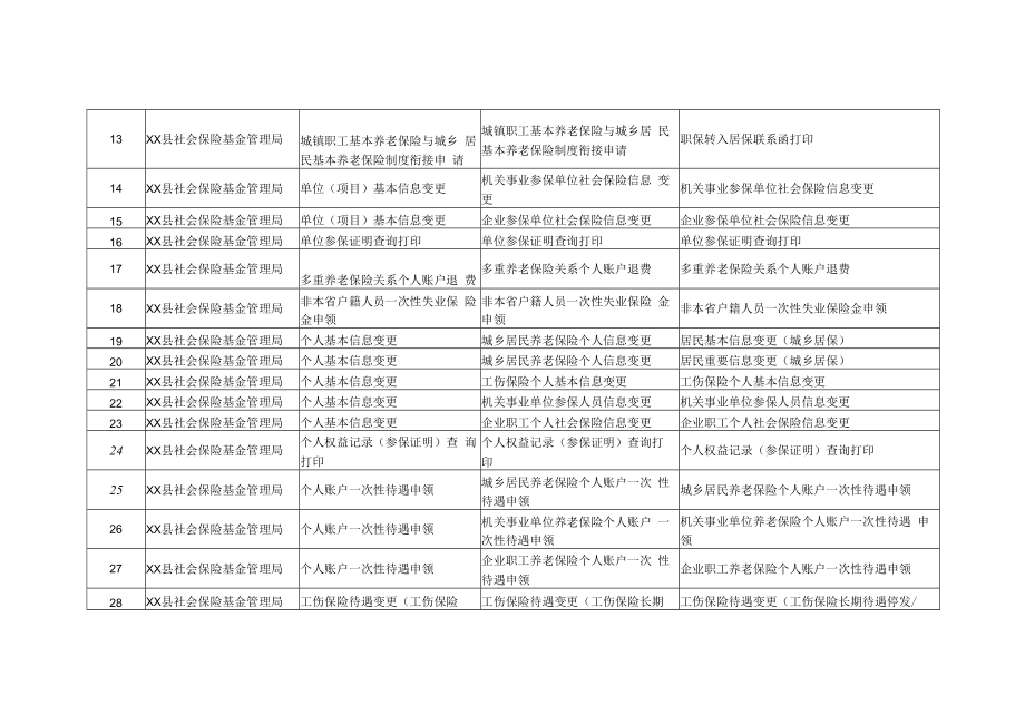 XX县社保局事项清单.docx_第2页