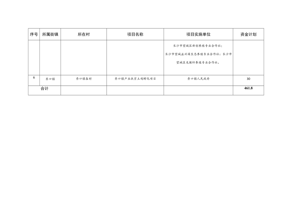 长沙市望城区2020年第三批财政专项扶贫资金项目铺排表产业类项目.docx_第2页