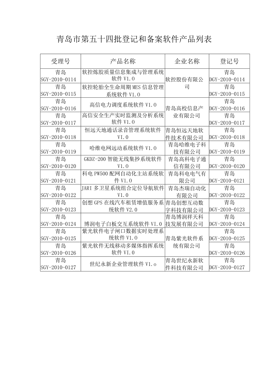 青岛市第五十四批登记和备案软件产品列表.docx_第1页