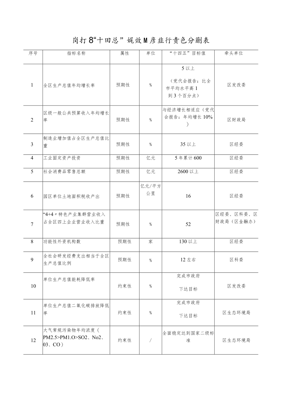 闵行区“十四五”规划主要指标责任分解表牵头单位.docx_第1页