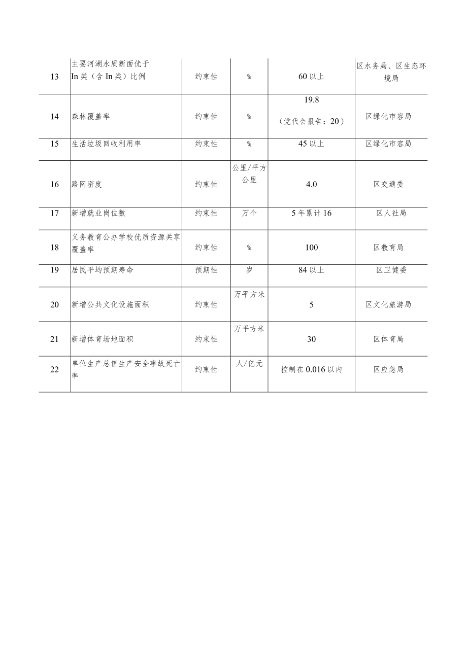 闵行区“十四五”规划主要指标责任分解表牵头单位.docx_第2页