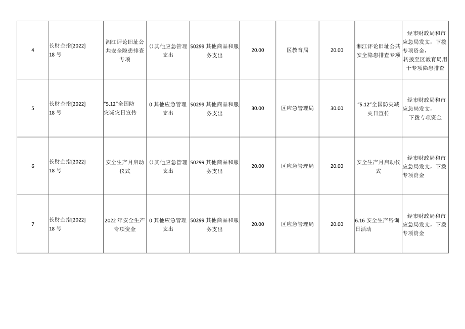 芙蓉区应急管理局2022年7月-2022年12月专项资金明细表.docx_第2页