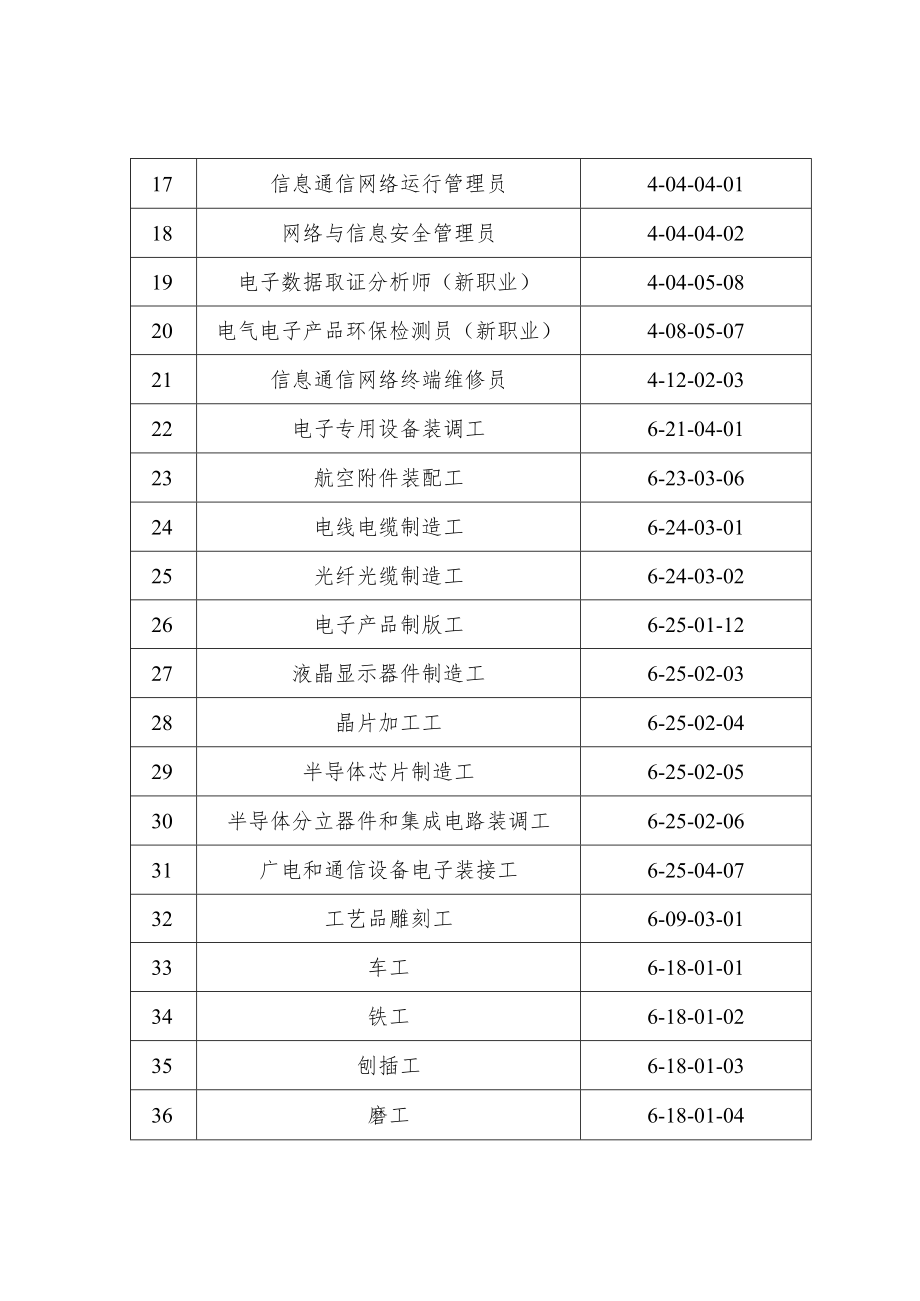 苏州市高技能人才紧缺职业工种目录2021版.docx_第2页