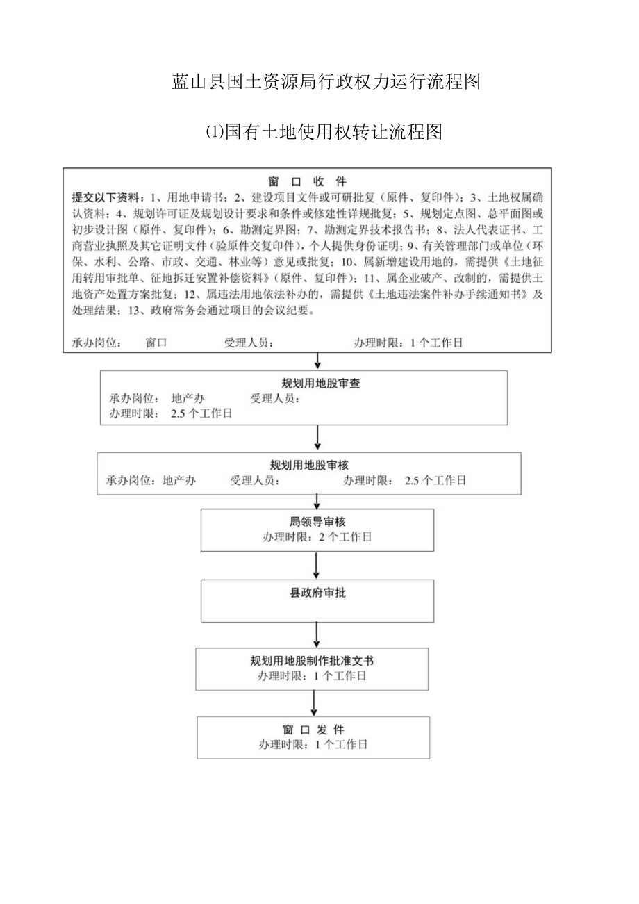 蓝山县国土资源局行政权力运行流程图1国有土地使用权转让流程图.docx_第1页