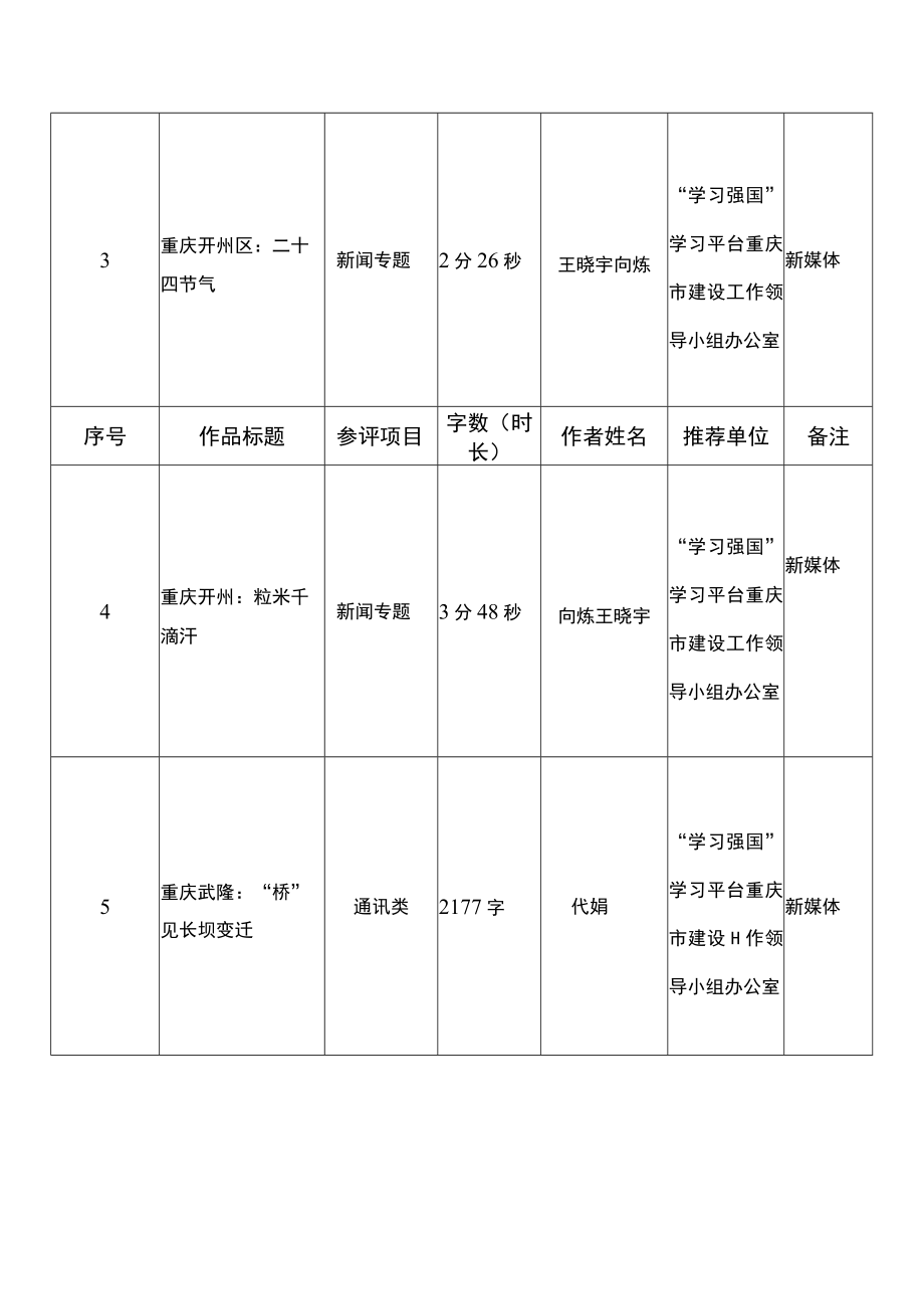 重庆新闻奖报送作品目录.docx_第2页