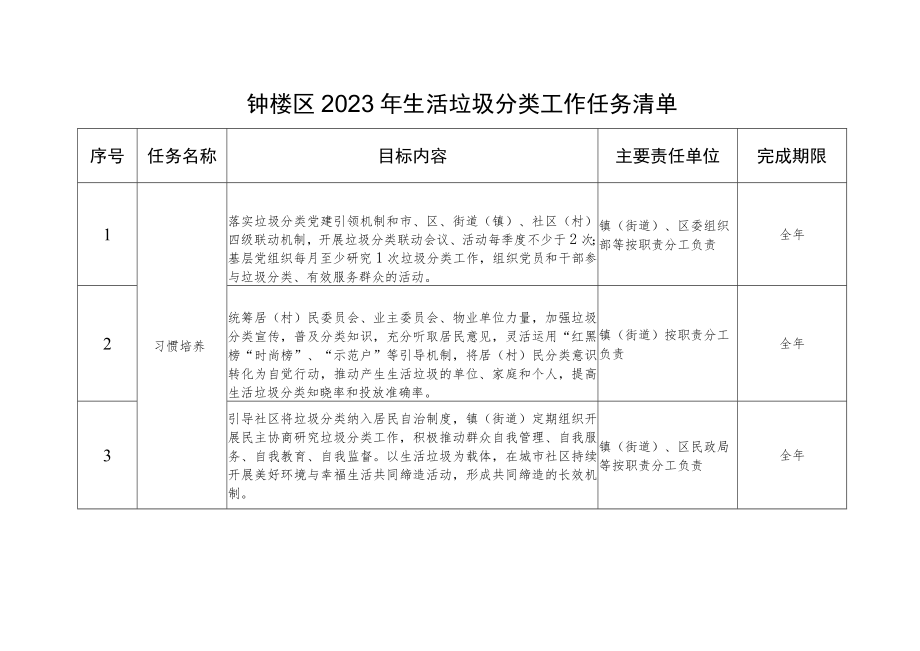 钟楼区2023年生活垃圾分类工作任务清单.docx_第1页