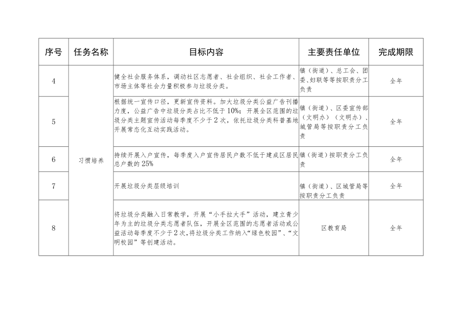 钟楼区2023年生活垃圾分类工作任务清单.docx_第2页