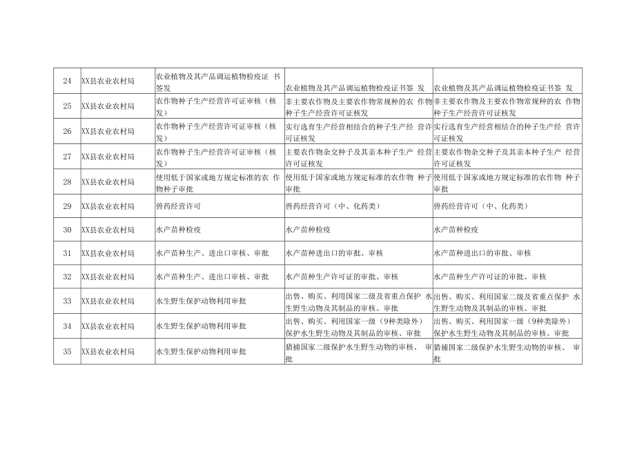 XX县农业农村局事项清单.docx_第3页