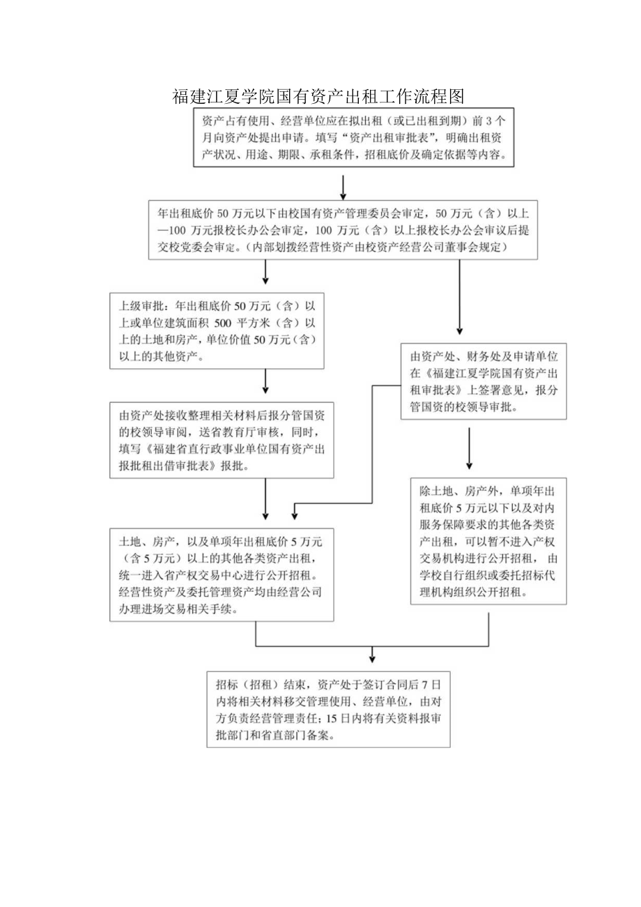 福建江夏学院国有资产出租工作流程图.docx_第1页