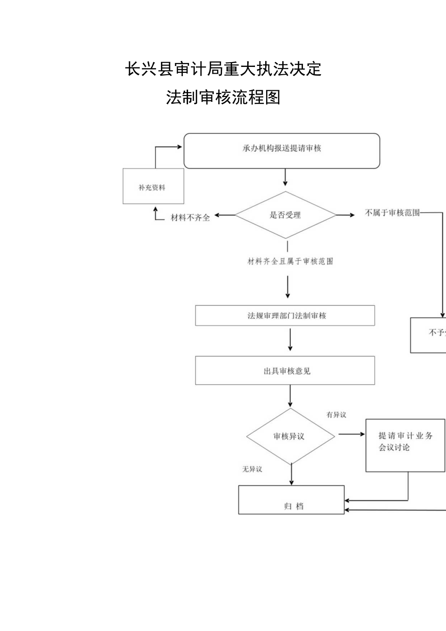 长兴县审计局重大执法决定法制审核流程图.docx_第1页