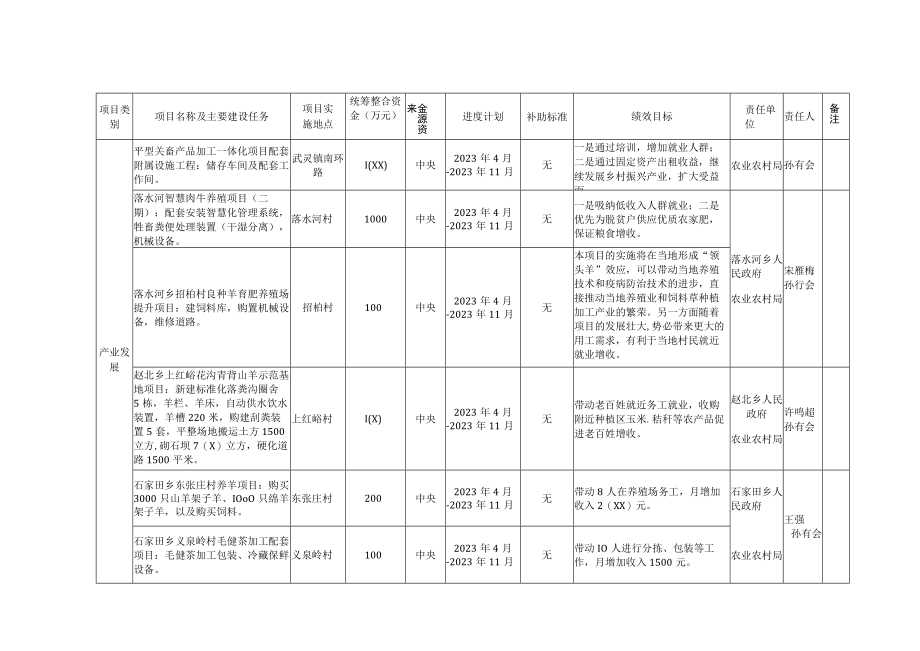 灵丘县2023年统筹整合使用财政涉农资金计划表.docx_第3页