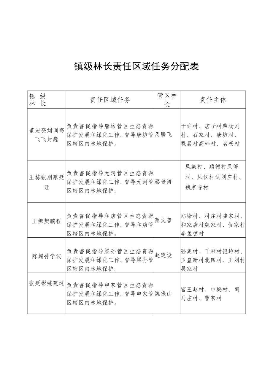 镇级林长责任区域任务分配表.docx_第1页