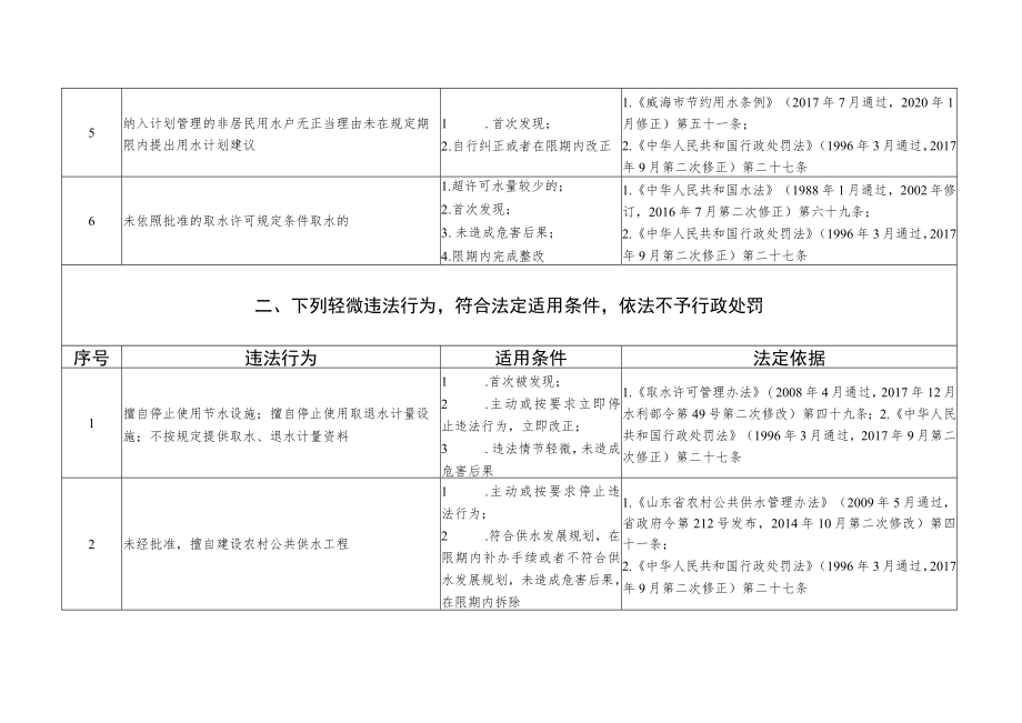 环翠区水利局轻微违法行为不予行政处罚和一般违法行为减轻行政处罚事项清单2022版.docx_第2页