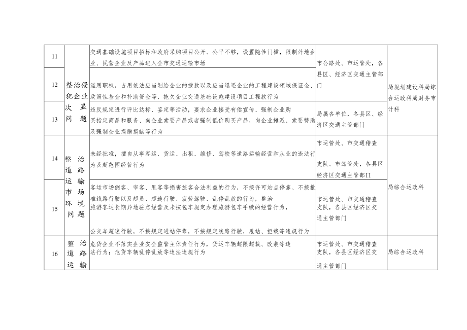 盘锦市交通系统营商环境专项整治责任分工.docx_第2页