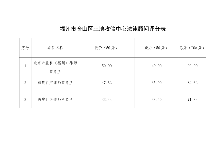 福州市仓山区土地收储中心法律顾问评分表.docx_第1页