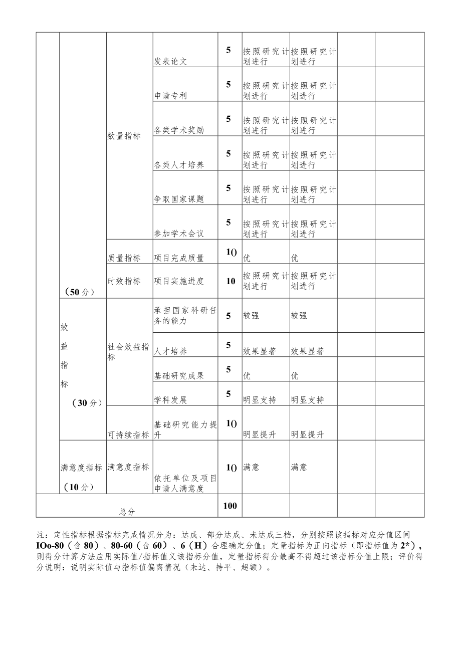 滁州学院科研项目绩效评价表.docx_第2页