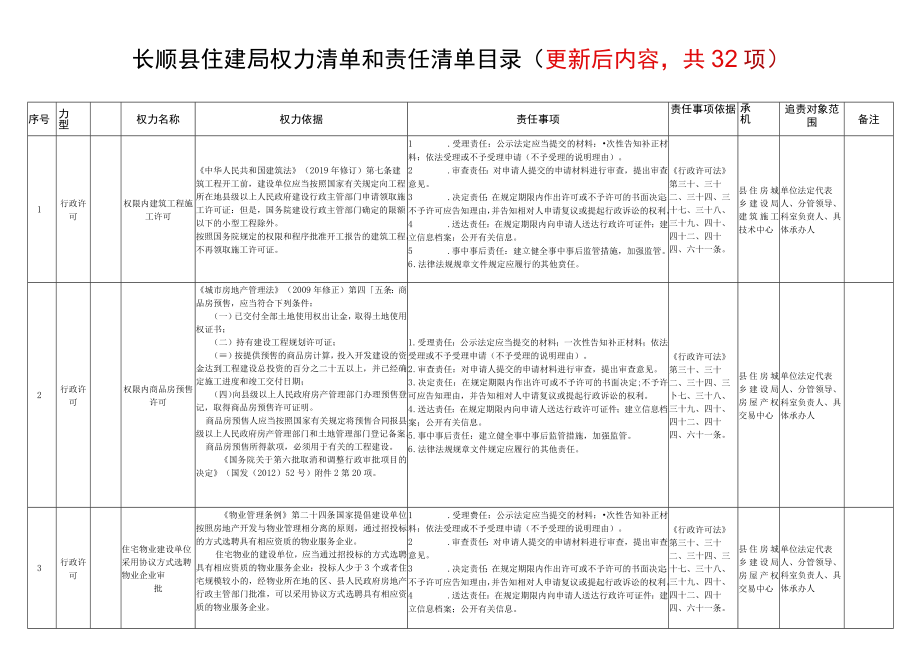 长顺县住建局权力清单和责任清单目录更新后内容共32项.docx_第1页