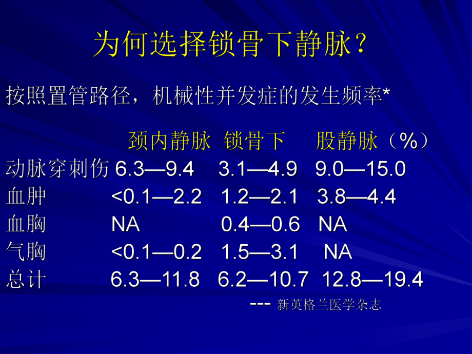 锁骨下静脉穿刺置管技术.ppt_第3页