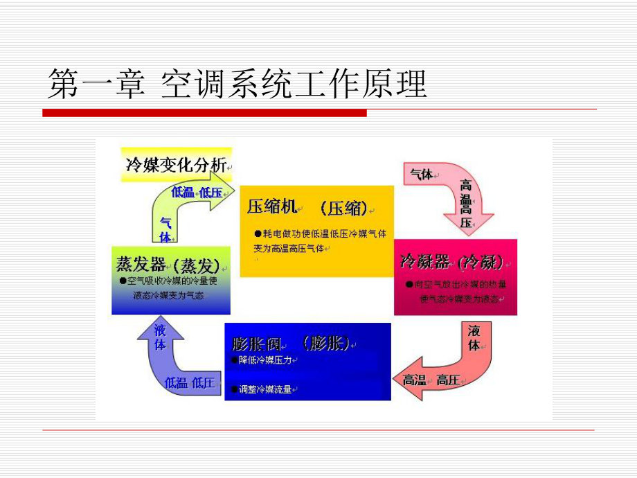 空调系统安装操作说明.ppt_第3页