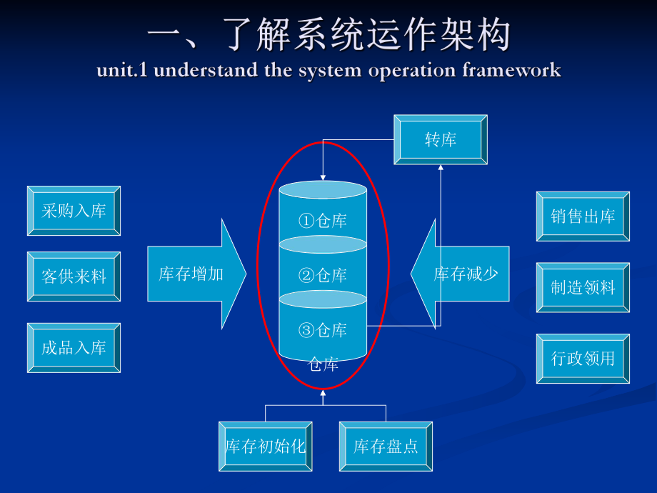 仓储管理使用手册.ppt_第2页